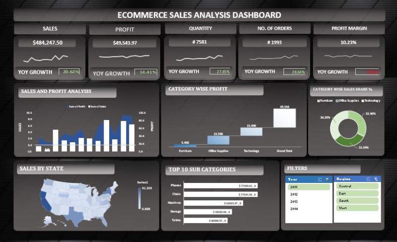 Ecommerce Sales Analysis